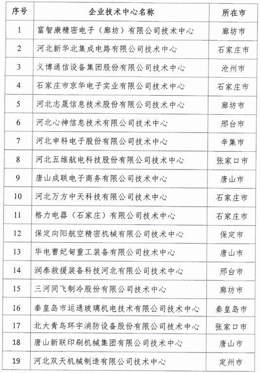 2018年河北省新認(rèn)定為、省級(jí)企業(yè)技術(shù)中心名單出爐！