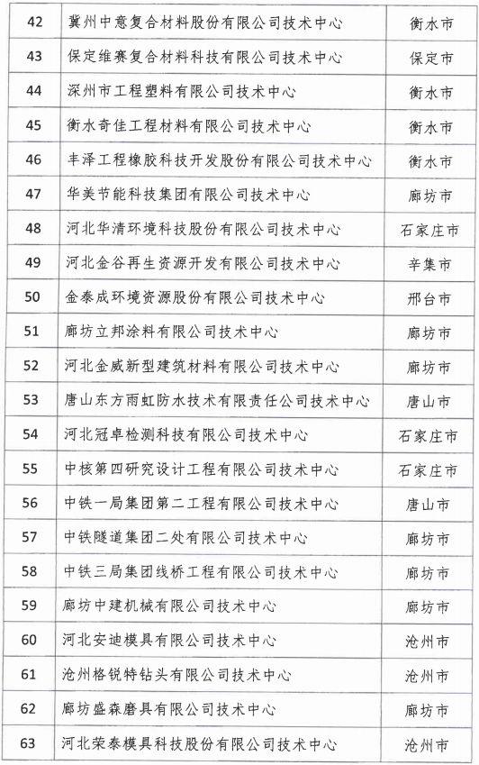 2018年河北省新認(rèn)定為、省級(jí)企業(yè)技術(shù)中心名單出爐！