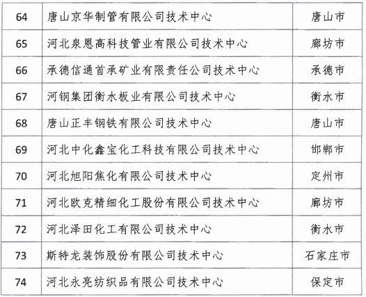 2018年河北省新認(rèn)定為、省級(jí)企業(yè)技術(shù)中心名單出爐！